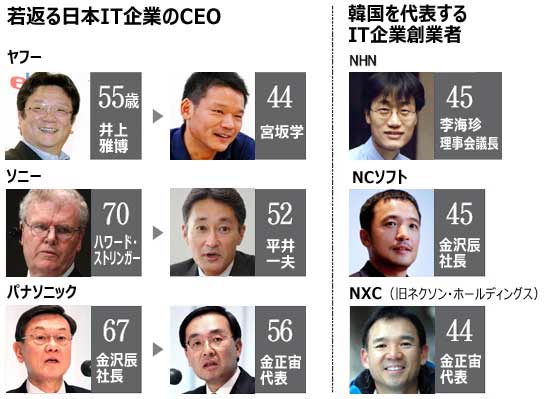 「韓国に学べ」　日本のIT企業で若返りブーム