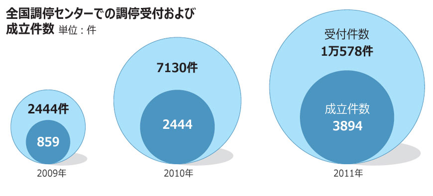 調停申請が2年で5倍増、背景に裁判への不信感
