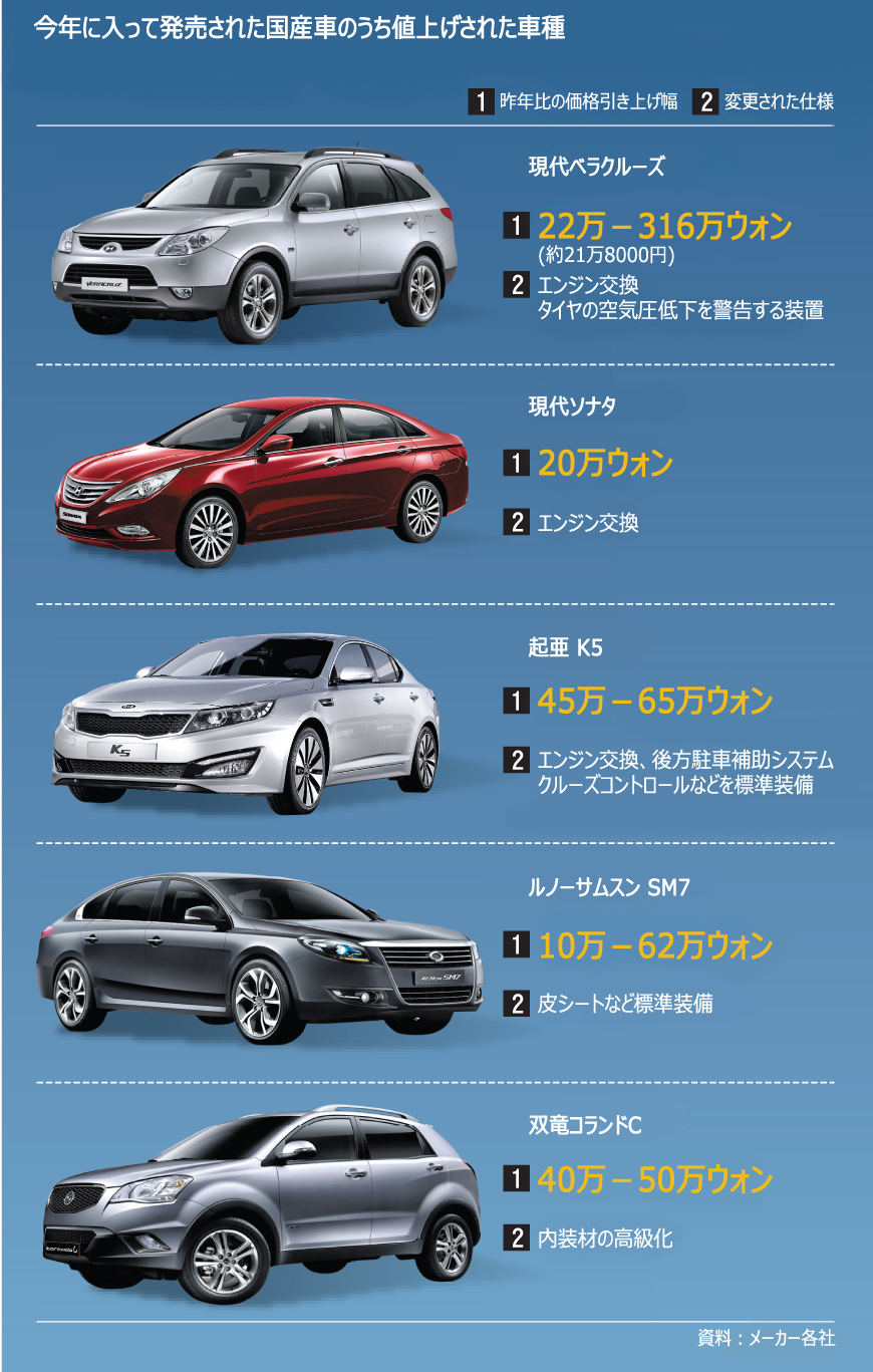 韓国車：「不必要な機能」追加で値上げ続出