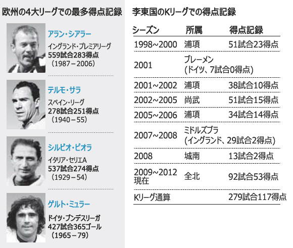 李東国、Kリーグ通算最多得点新記録を樹立＝開幕戦