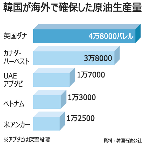 UAEの油田開発で契約、韓国初の中東進出