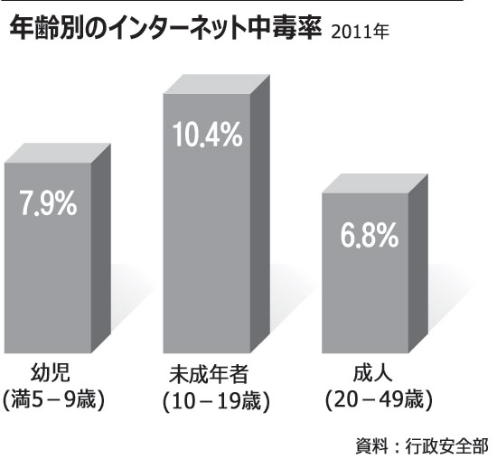 子どものネット中毒率、成人を上回る