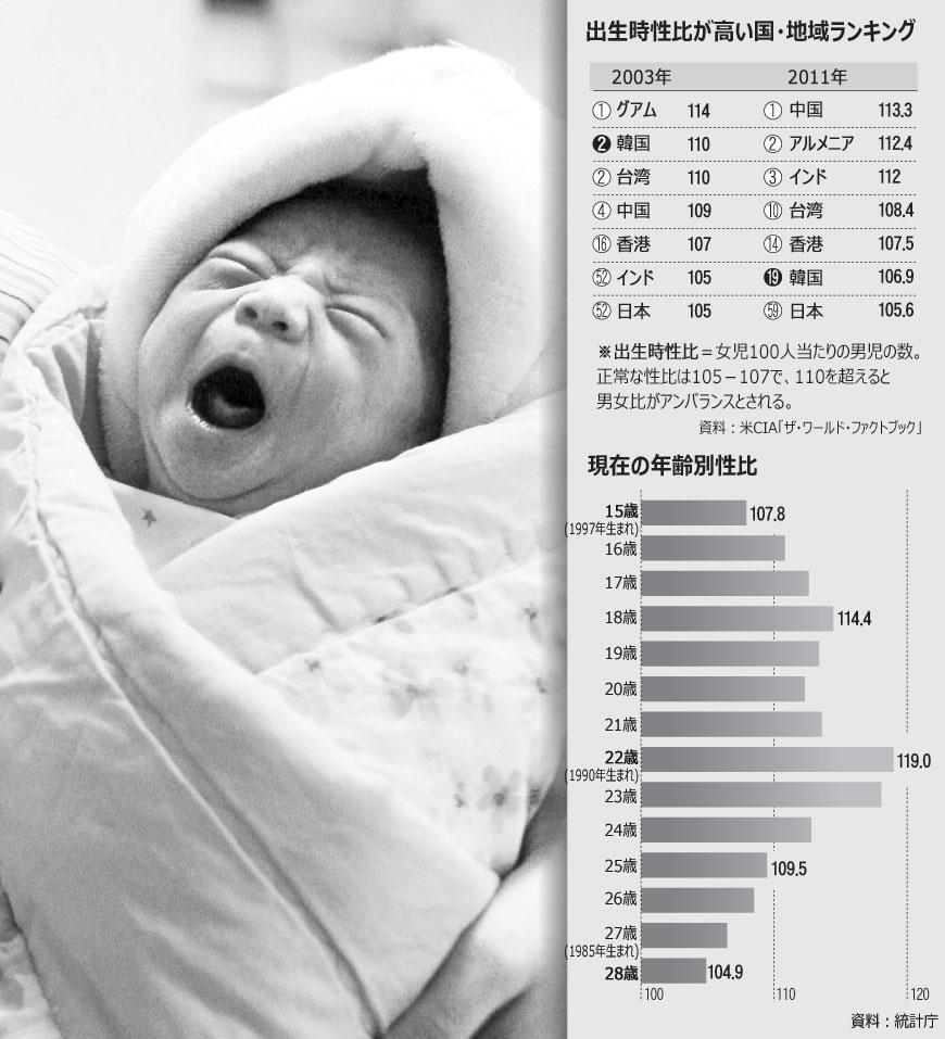 韓国で男児を好む傾向が薄れたワケ