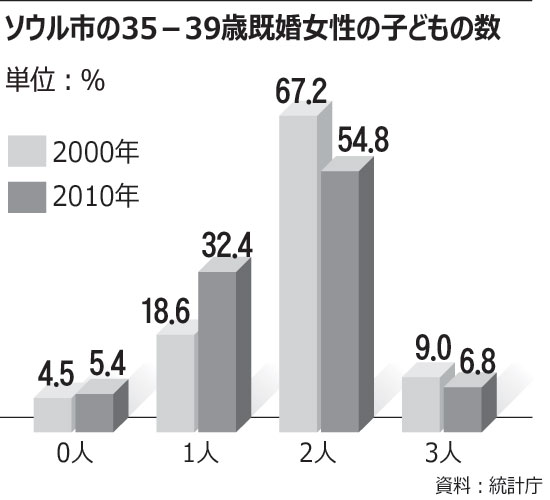 30代後半既婚女性、3分の1が子ども1人　／ソウル