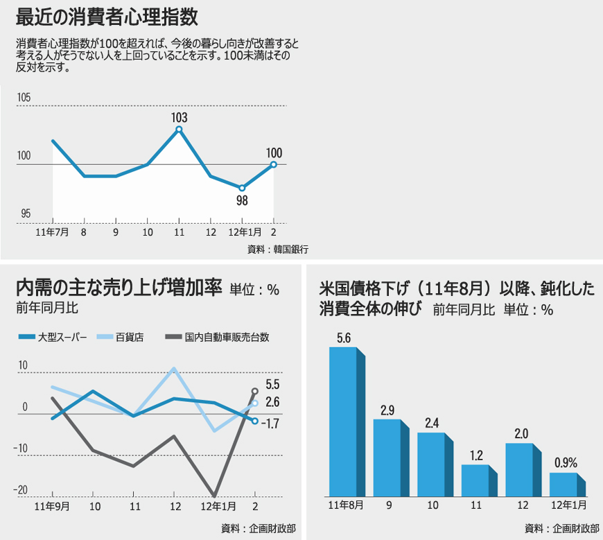 2月の大型スーパー売り上げ鈍化
