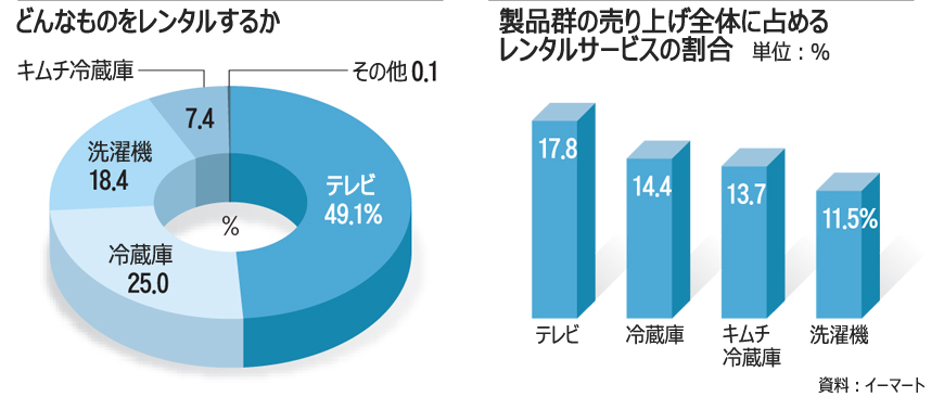 家電レンタルが人気、不況で消費パターン変化