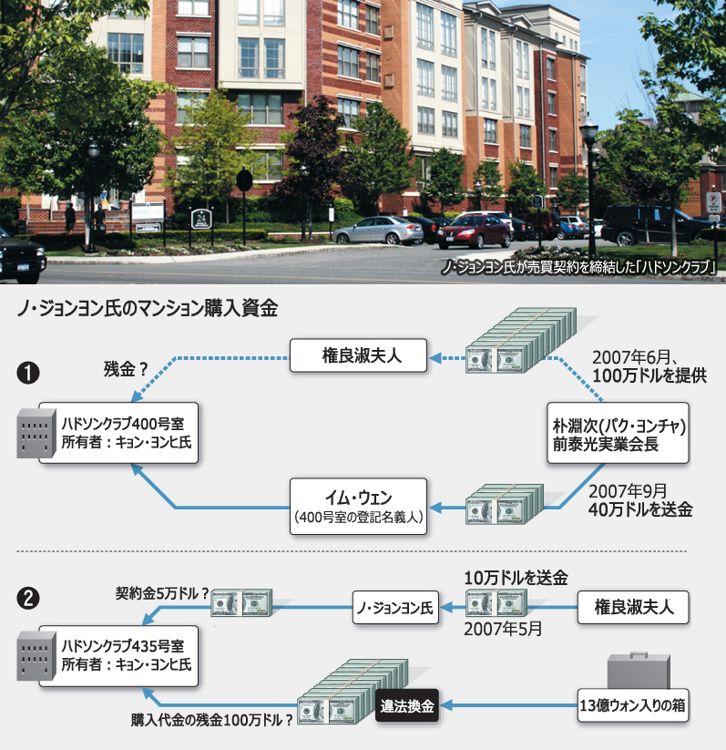違法換金疑惑：盧前大統領長女のマンション購入資金、出所は