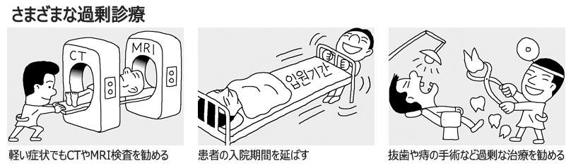 病院の過剰診療、3年で60％増加 