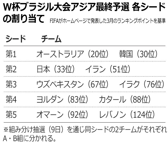 FIFAランキング：韓国、日本抜きアジア2位に