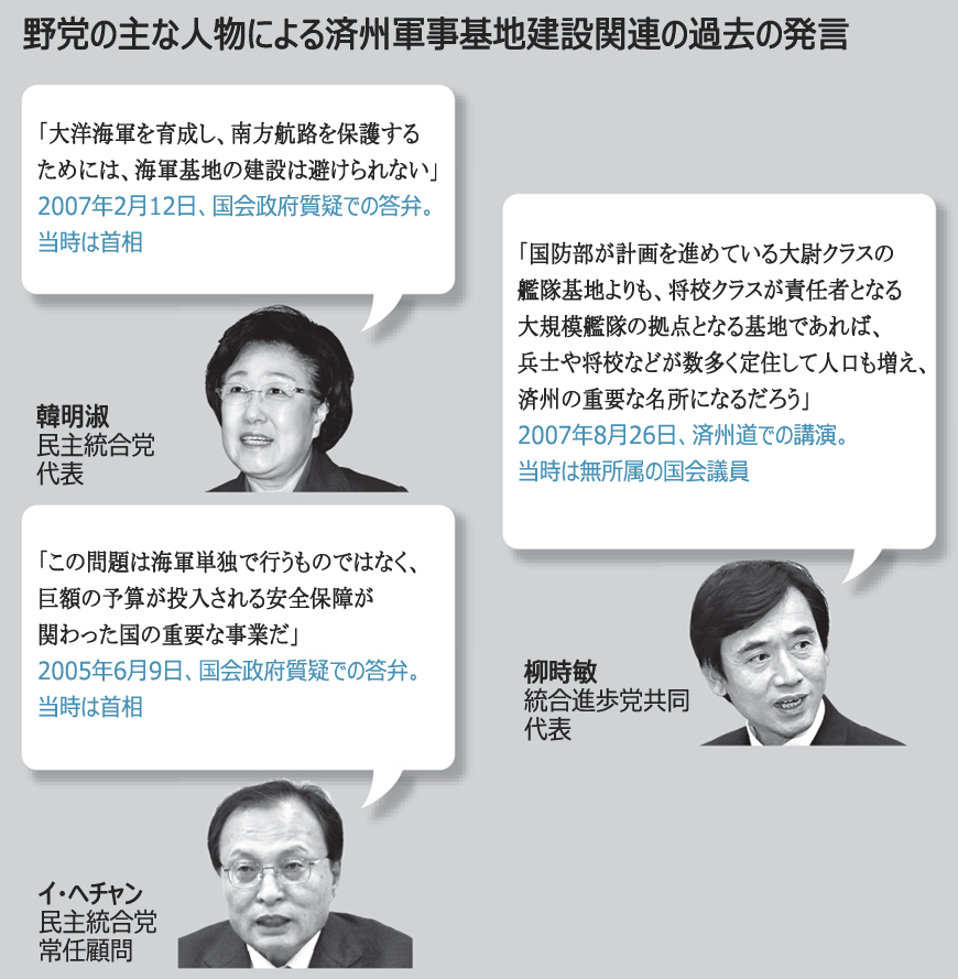 済州海軍基地：検証結果に関係なく反対貫く野党