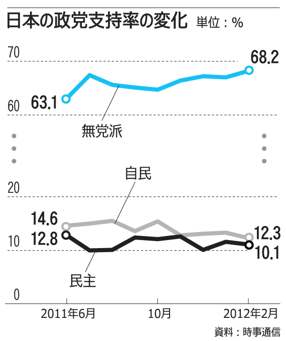 東日本巨大地震：無責任政治に失望、無党派層が68%に