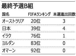 サッカーW杯：B組日本に立ちはだかる手ごわい顔ぶれ
