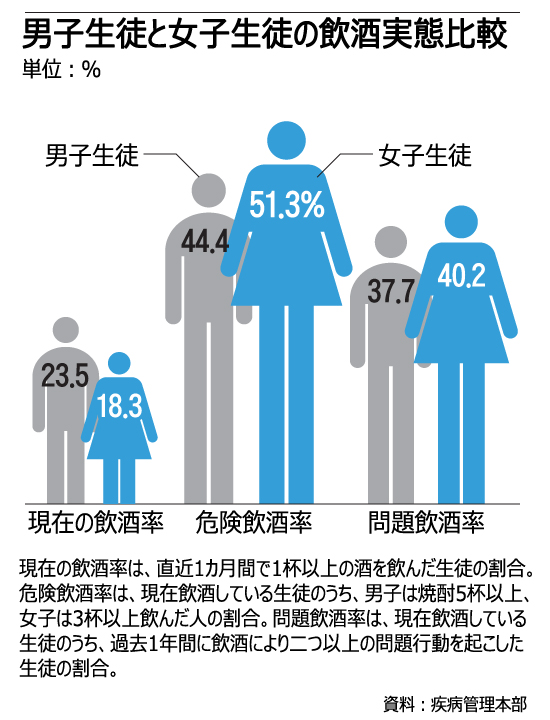 中高生の飲酒問題、女子の方が深刻
