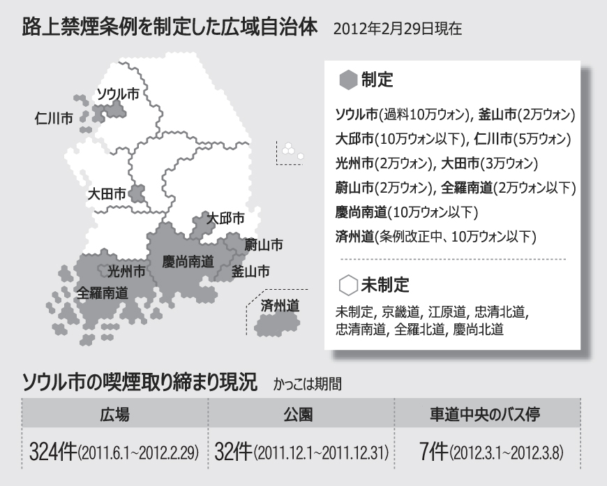 路上禁煙条例、韓国自治体の35％が制定