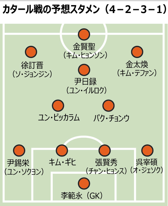 サッカー：五輪代表きょうカタール戦、正GKは誰に？