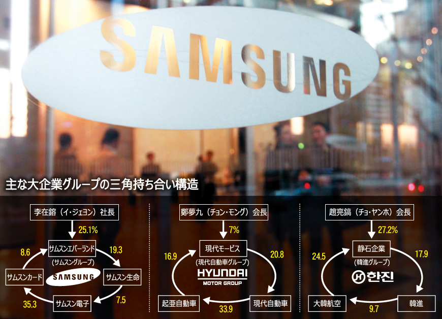 韓国の大企業20グループ、約半数が三角持ち合い