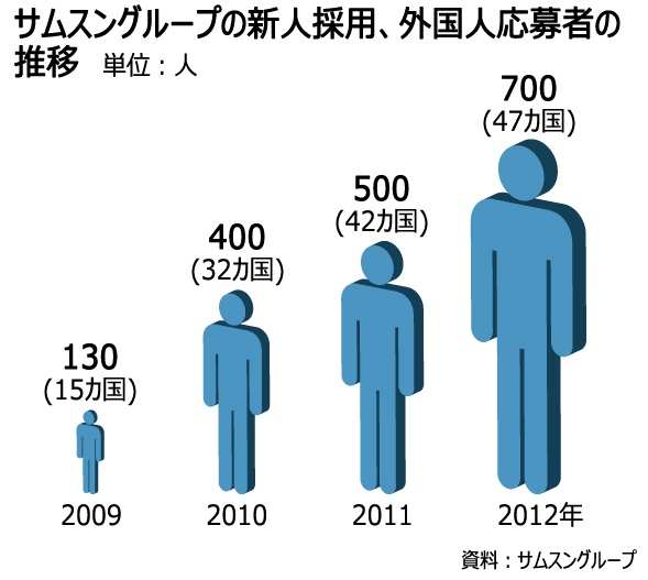 外国人の応募者過去最多700人＝サムスン上半期採用