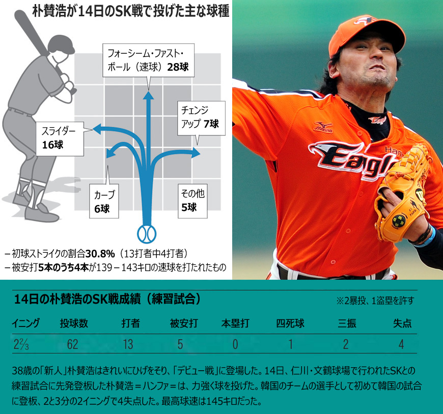 野球：帰ってきた朴賛浩、練習試合に観客500人