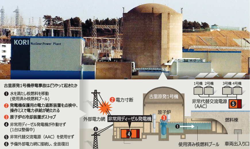 古里原発停電：問題の発電機、直前に検査合格