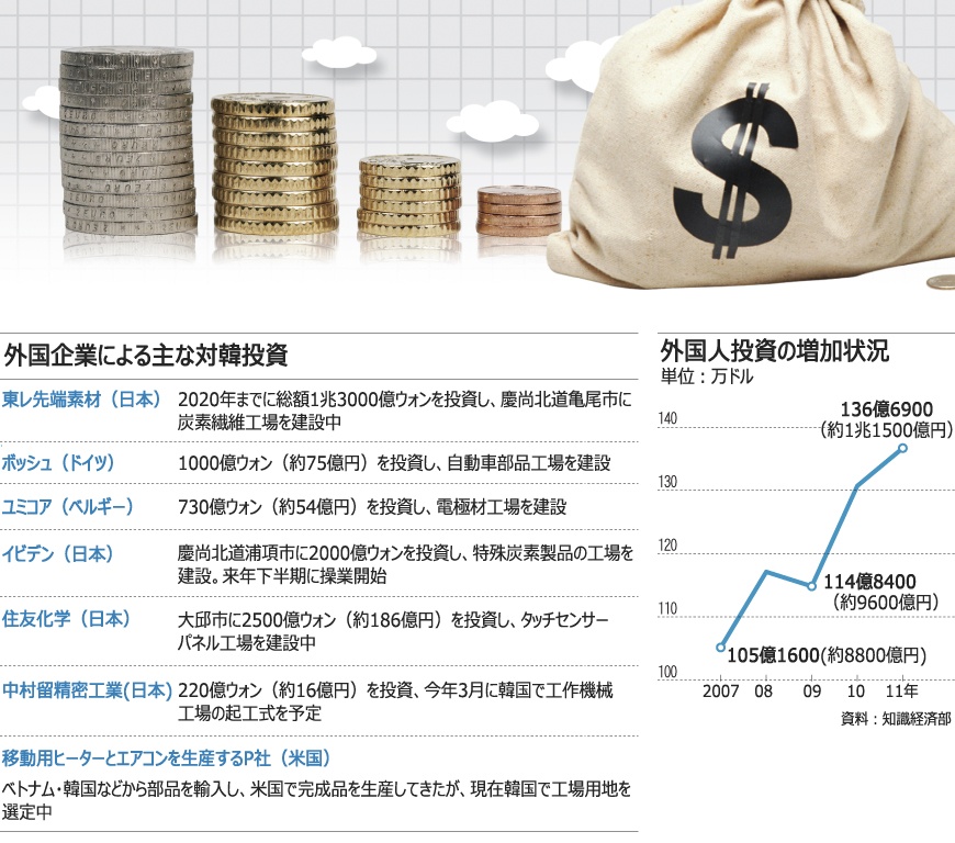 韓米FTA：外国企業、韓国進出に高い関心
