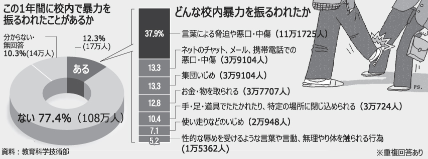 校内暴力：小学生「誰も助けてくれない」