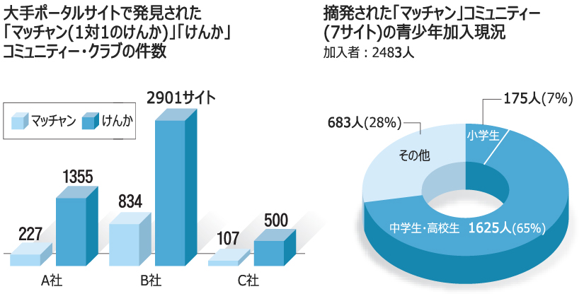 青少年のけんかをあっせん、7サイトを摘発