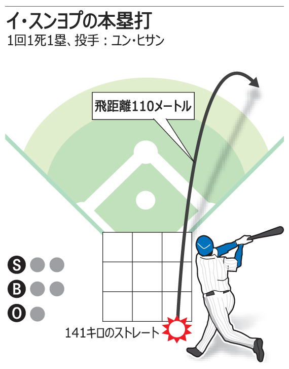 野球：イ・スンヨプ、韓国復帰後初ホームラン