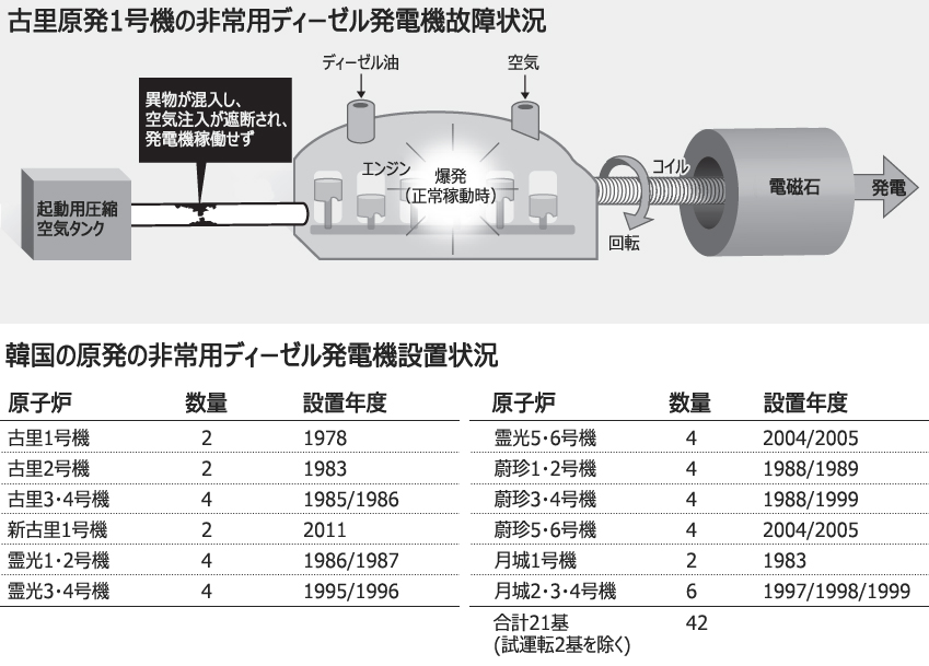 古里原発停電：非常用発電機の老朽化が原因