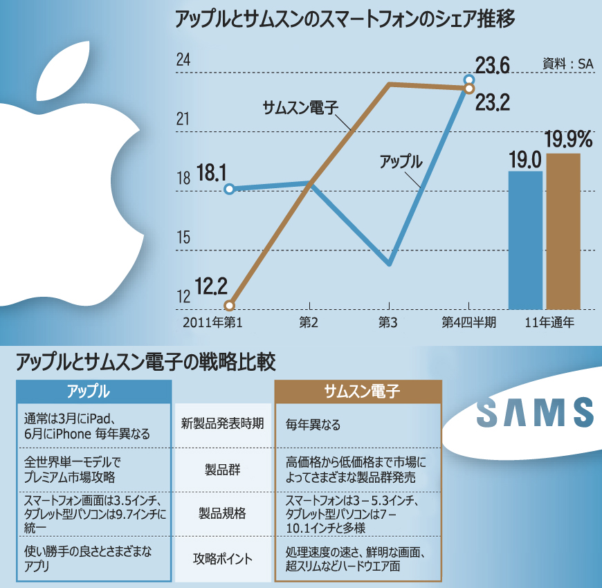 スマホ：新機種めぐりサムスンとアップルが知略戦
