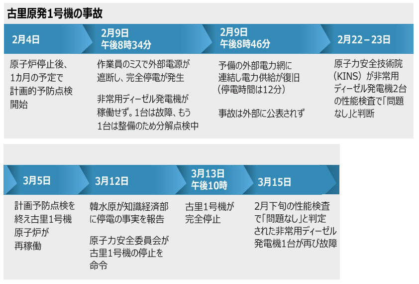 古里原発停電：全国の非常用発電機42台は信頼できるのか