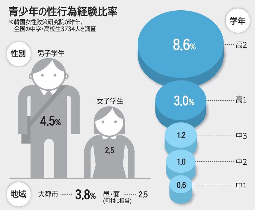 高校2年の9％に性経験、家庭環境も影響