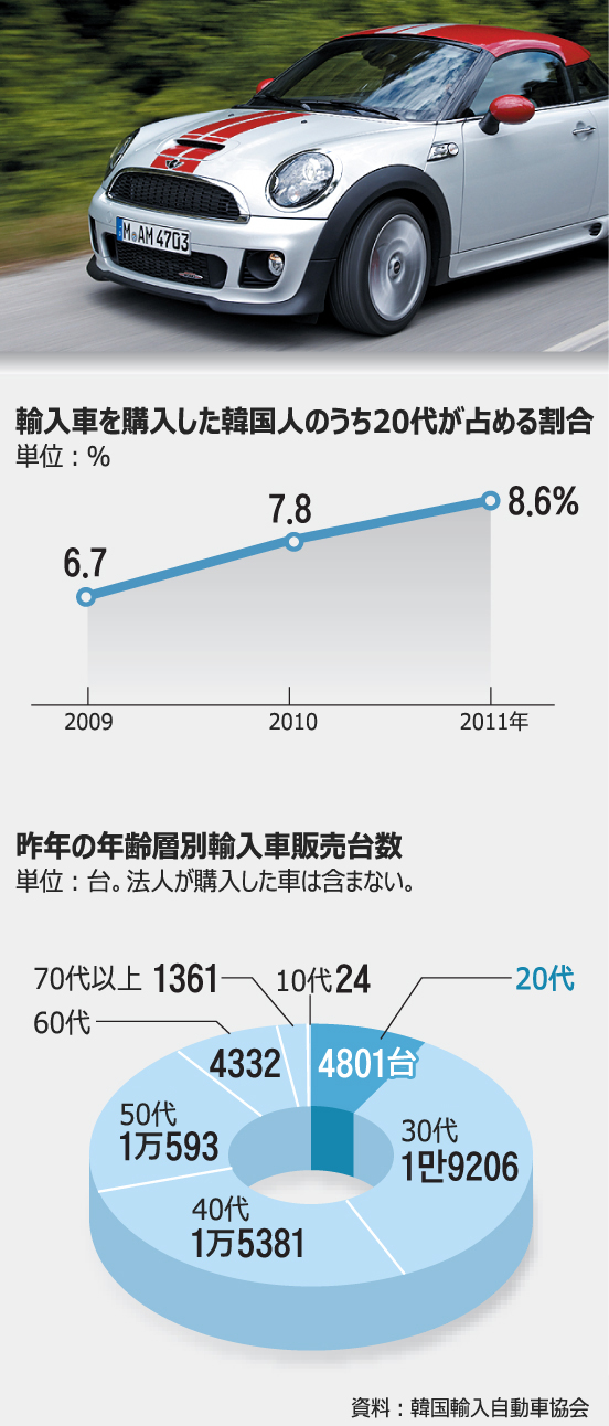 「高い家より車がいい」　輸入車購入する20代が増加