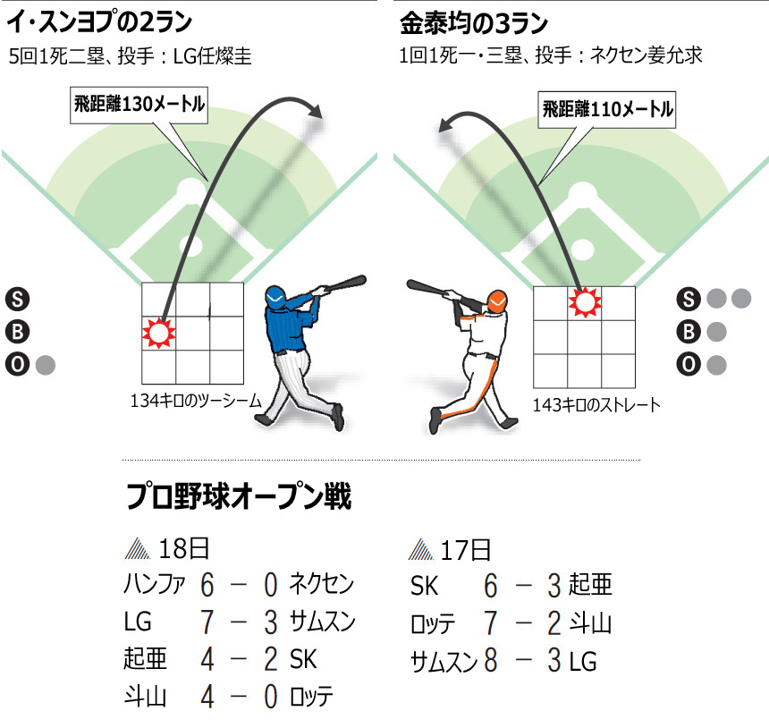 野球：オープン戦で本塁打相次ぐ