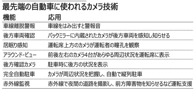 カメラ部品メーカー、自動車向けで特需
