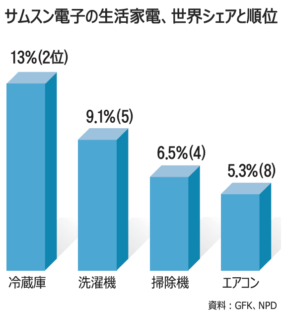 生活家電でも首位を、サムスン名将の野望