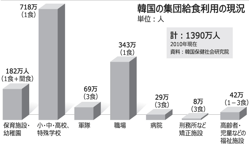 韓国の集団給食、品質や衛生管理に問題