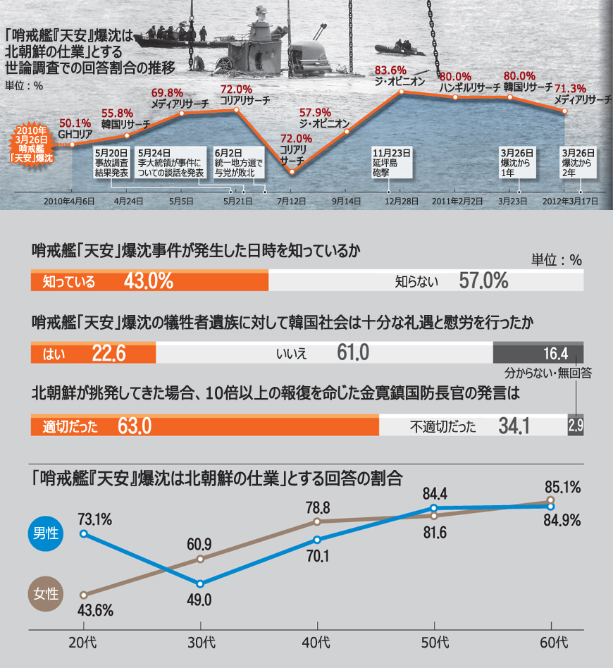 天安爆沈2年：韓国国民の認識はどう変化？