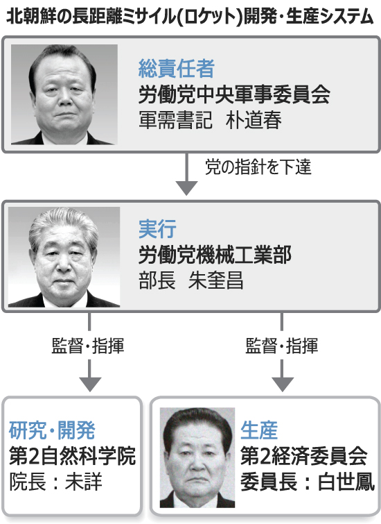 ミサイル：金正恩氏、先月「異例の人事」断行