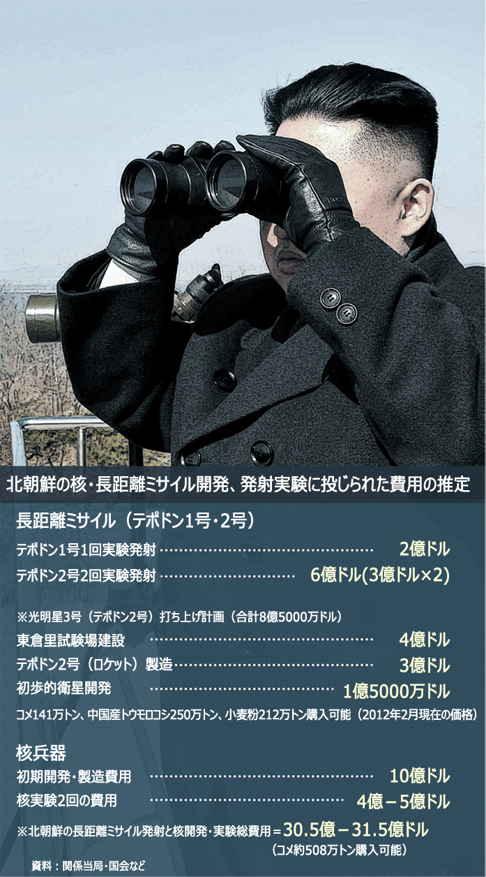 ミサイル：発射1回で2年分のコメ不足分買える資金吹き飛ぶ