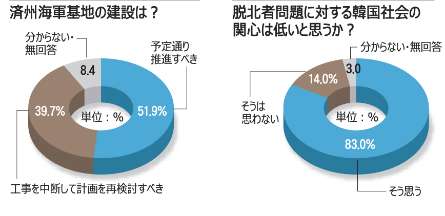 世論調査：「脱北者問題への社会の関心低い」83%