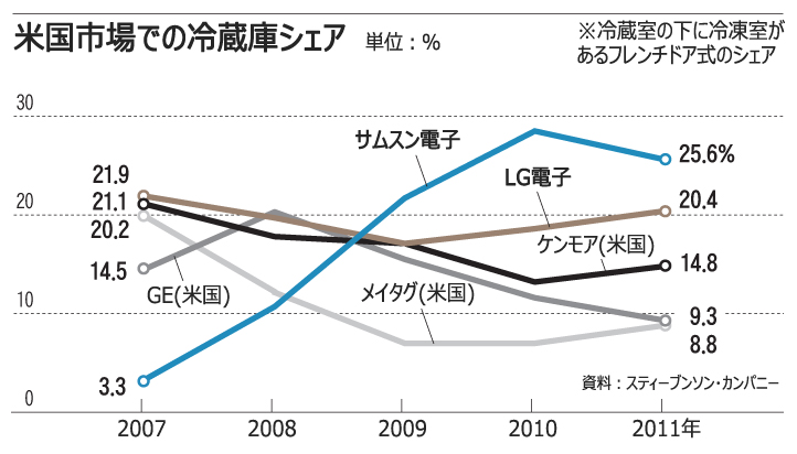 サムスン・LGの冷蔵庫に反ダンピング関税