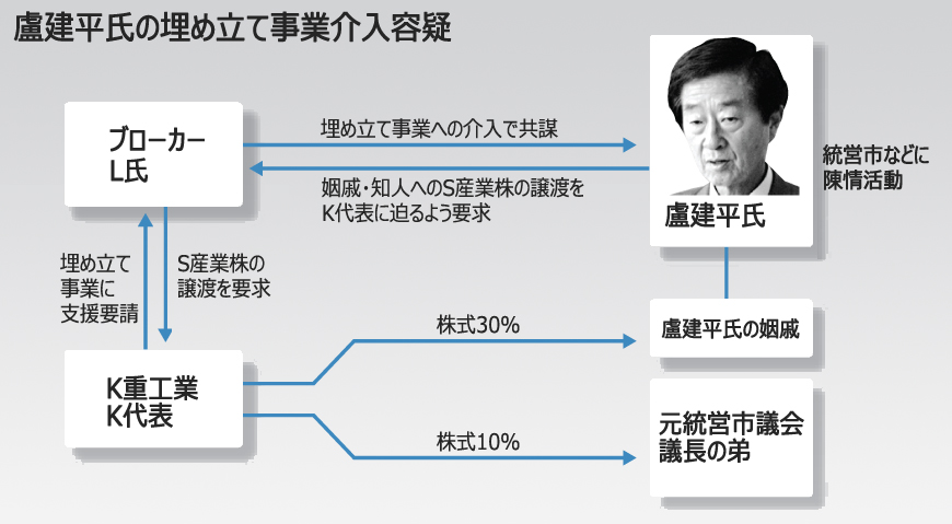 盧前大統領の実兄、埋め立て事業で収賄か