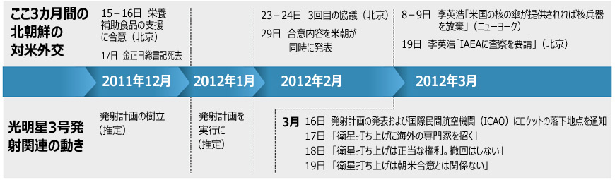 ミサイル：「北朝鮮は緻密に計画」 