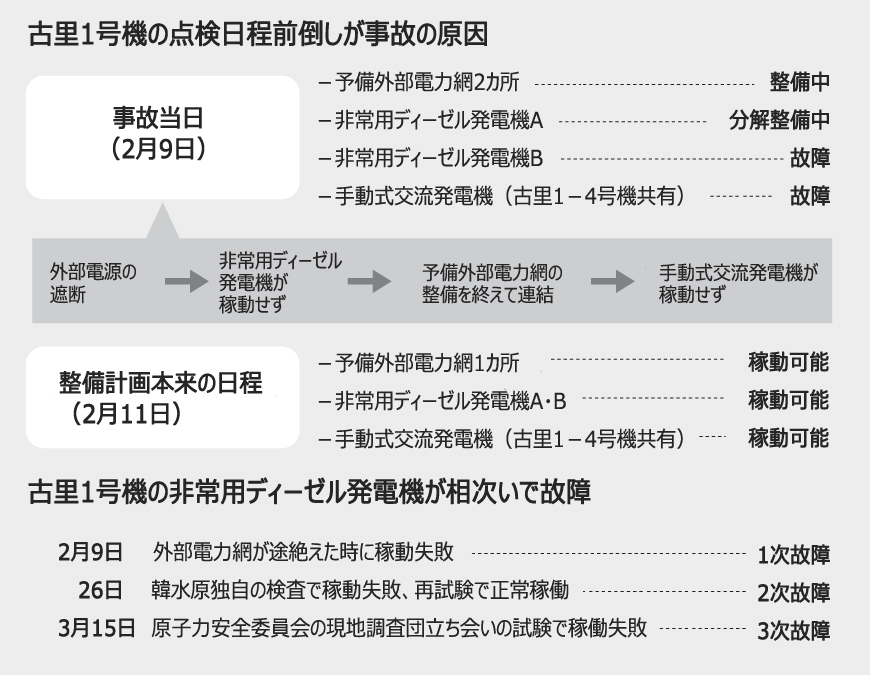 古里原発停電：発電機稼働不能の状態で核燃料を移動か