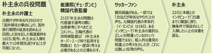 インタビュー：朴主永、兵役延期問題を語る