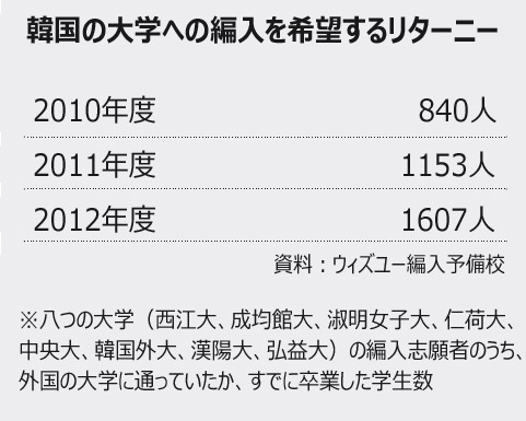大学編入予備校、海外留学からのUターン組が急増