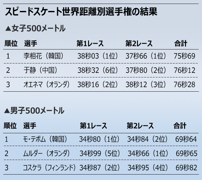 スピードスケート：韓国勢、500Mで男女優勝＝世界距離別 