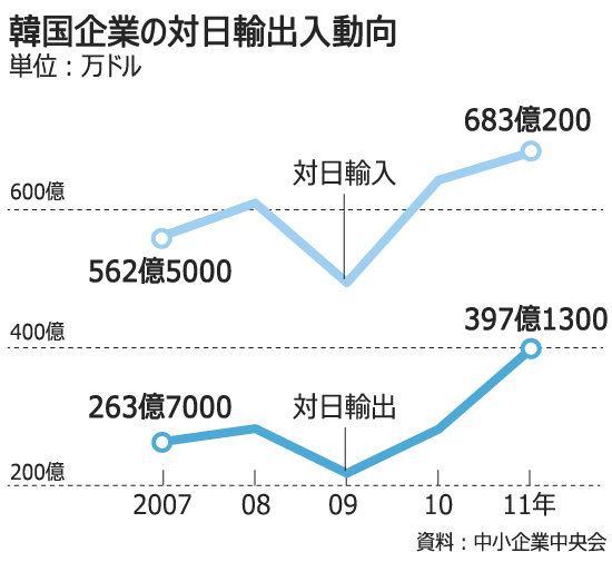 韓国中小企業の対日輸出、昨年は36％増