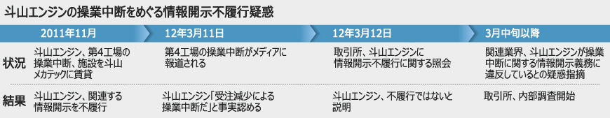 操業中断の斗山エンジン、情報開示不履行か
