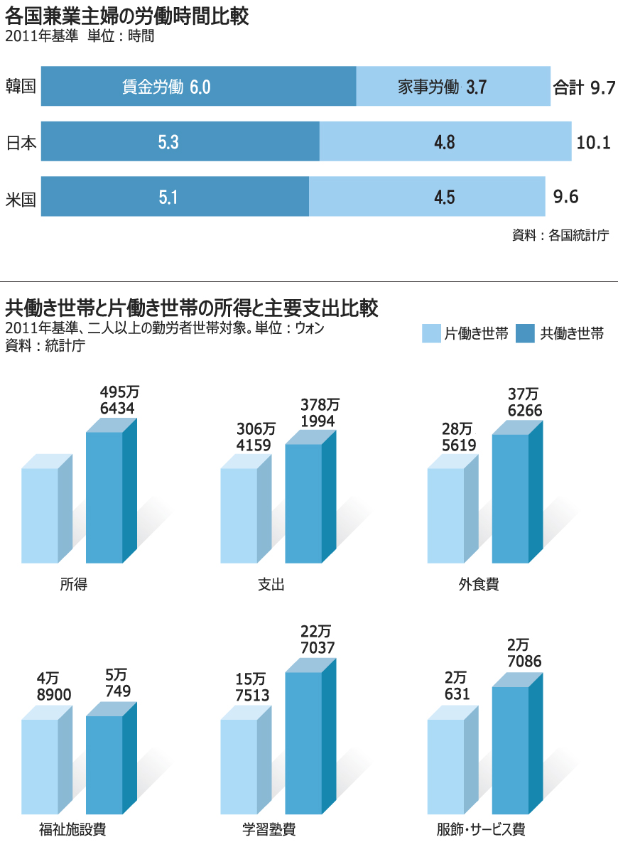 共働きと片働き、実質的な所得差はわずか15％